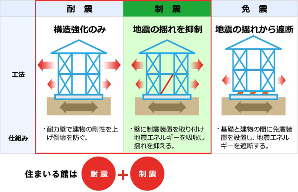 軸と面、Wの耐力で圧倒的な強さを発揮。