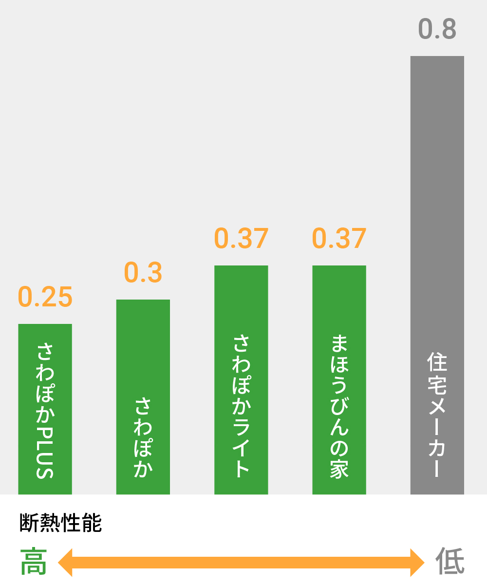 高気密高断熱で健康に住める家