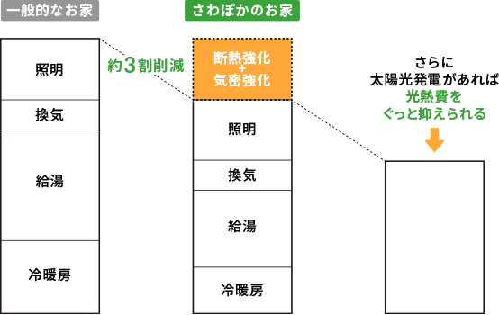 エネルギーコストの節約