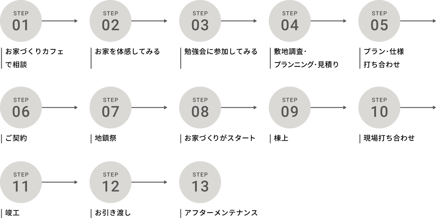 お家づくりの流れ