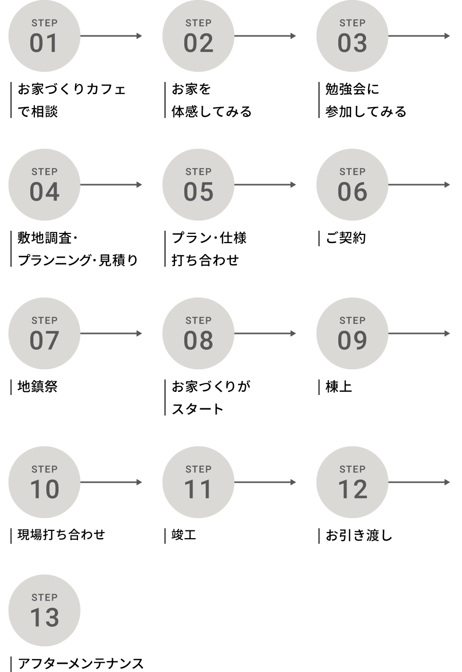 お家づくりの流れ