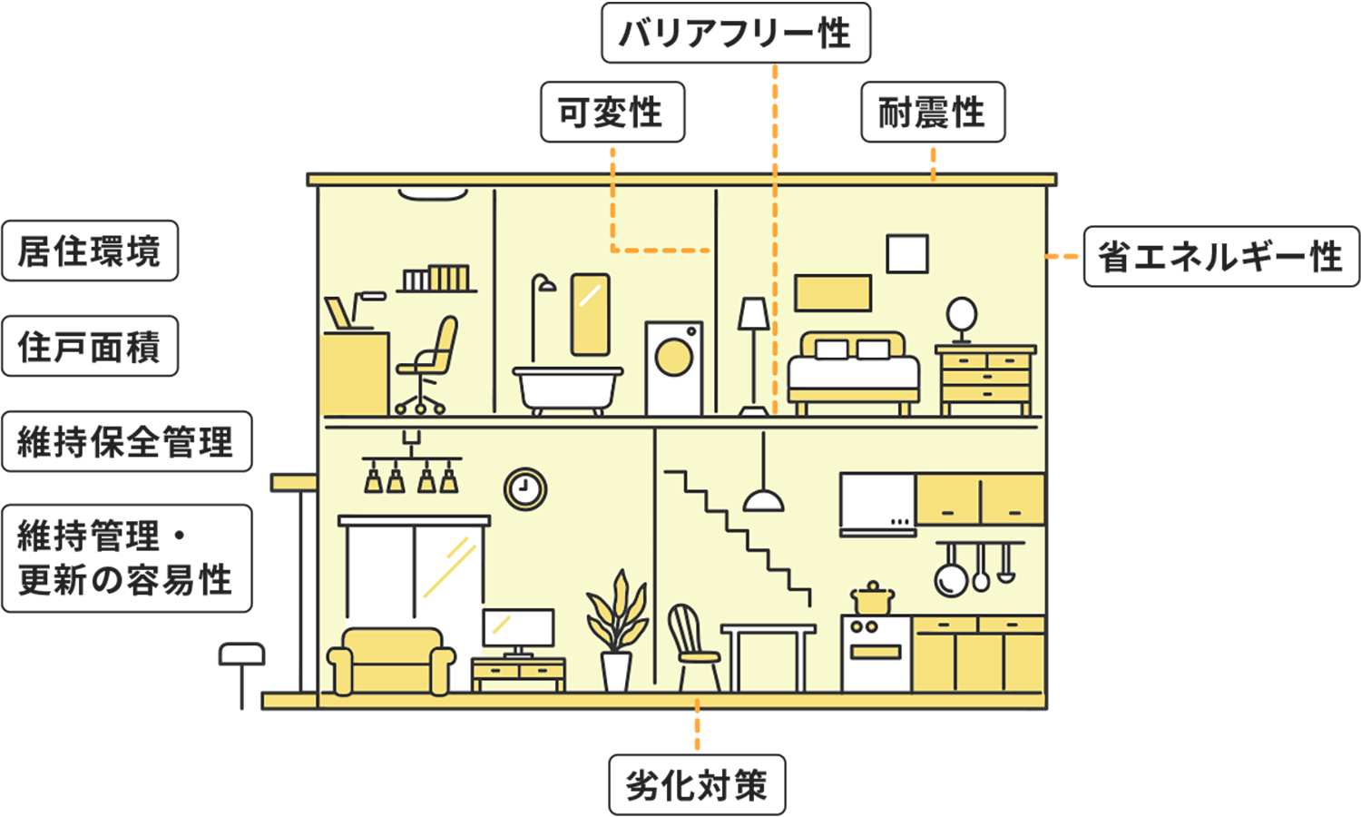 長期優良住宅品質図